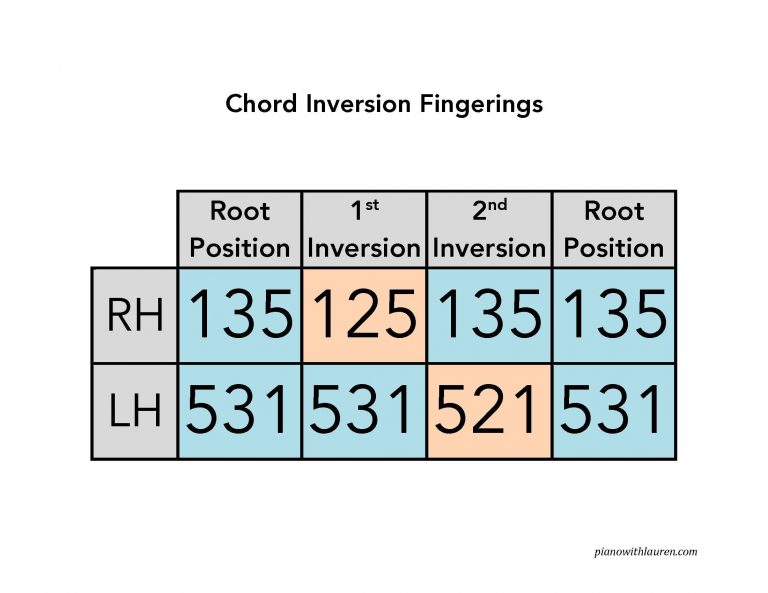 view all chords piano inversion